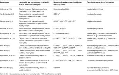 Neutrophil Subsets in <mark class="highlighted">Periodontal Health</mark> and Disease: A Mini Review